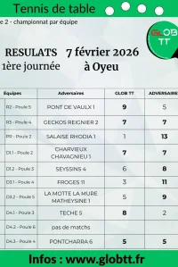 Résultat 1ère journée